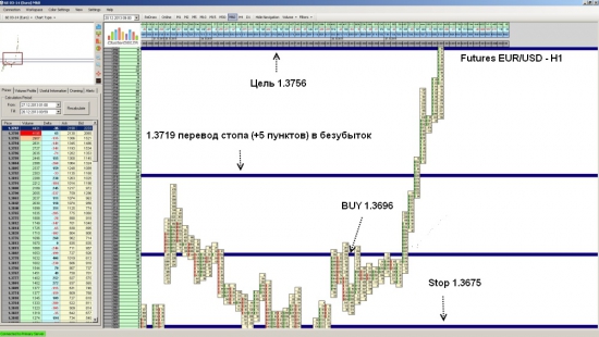 Futures EUR/USD достиг уровня 1.3756