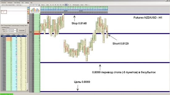 Futures NZD/USD ожидается падение до уровня 0.8069