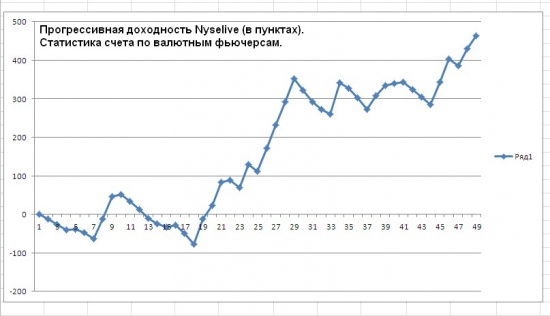 Обновленная статистика по торговым сигналам от Nyselive