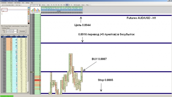 Futures AUD/USD ожидается рост до уровня 0.8944