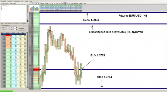 Futures EUR/USD ожидается рост до уровня 1.3834