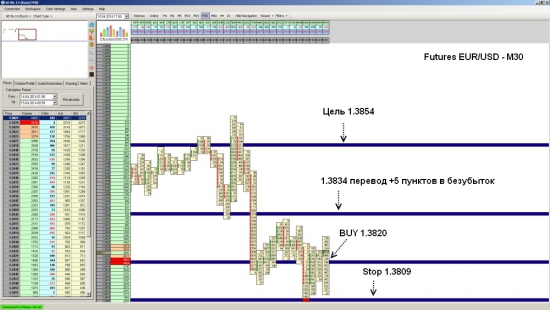 Futures EUR/USD ожидается рост до уровня 1.3854