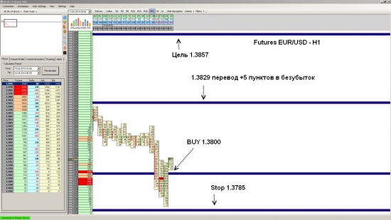 Futures EUR/USD ожидается рост до уровня 1.3857