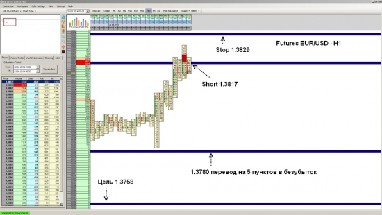 Futures EUR/USD ожидается падение до уровня 1.3758