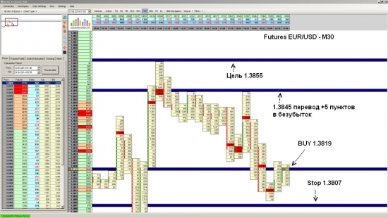 Futures EUR/USD ожидается рост до уровня 1.3855