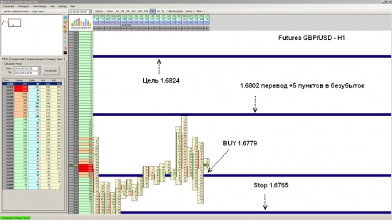 Futures GBP/USD ожидается рост до уровня 1.6824