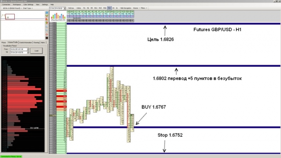 Futures GBP/USD ожидается рост до уровня 1.6826