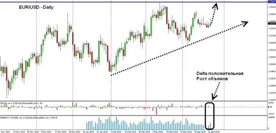 EUR/USD – можно ждать движение вверх от нескольких дней до нескольких недель.