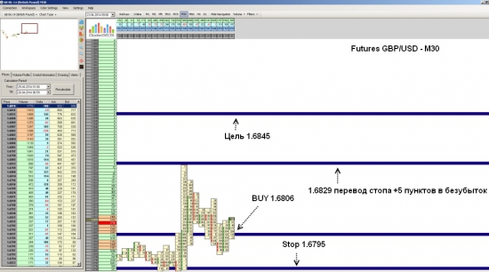 Futures GBP/USD ожидается рост до уровня 1.6845