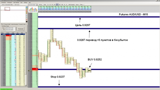 Futures AUD/USD ожидается рост до уровня 0.9297