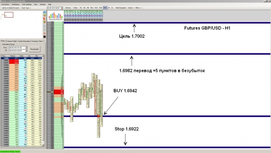 Futures GBP/USD ожидается рост до уровня 1.7002