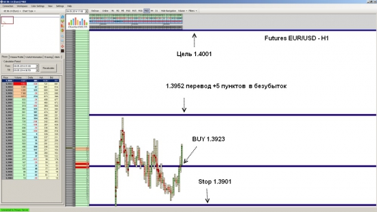 Futures EUR/USD ожидается рост до уровня 1.4001