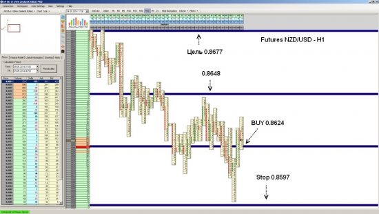 Futures NZD/USD ожидается рост до уровня 0.8677