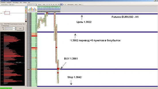 Futures EUR/USD ожидается рост до уровня 1.3922