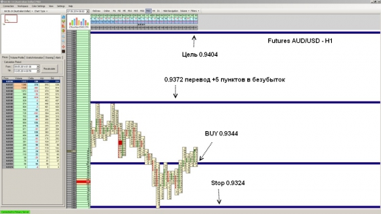 Futures AUD/USD ожидается рост до уровня 0.9404