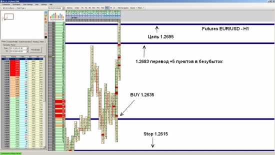 Futures EUR/USD достиг уровня 1.2695