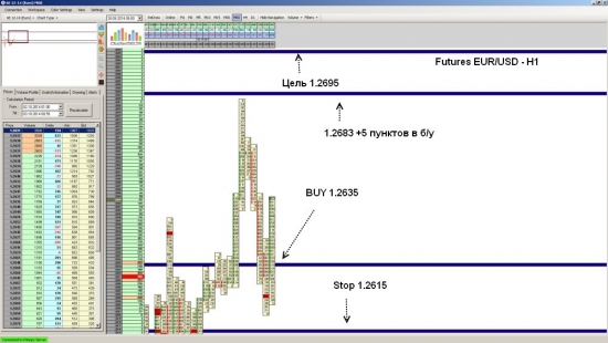 Futures EUR/USD достиг уровня 1.2695