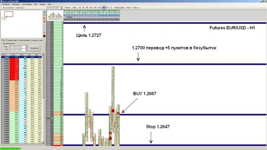 Futures EUR/USD ожидается рост до уровня 1.2727