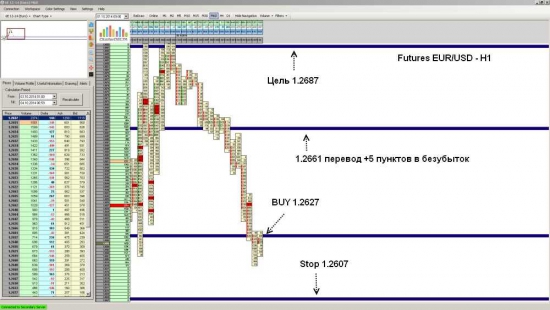 Futures EUR/USD ожидается рост до уровня 1.2687