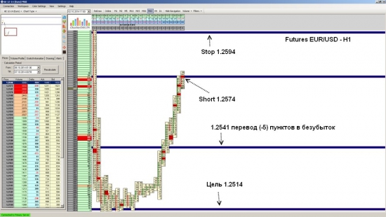 Futures EUR/USD ожидается падения до уровня 1.2514