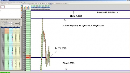 Futures EUR/USD ожидается рост до уровня 1.2699