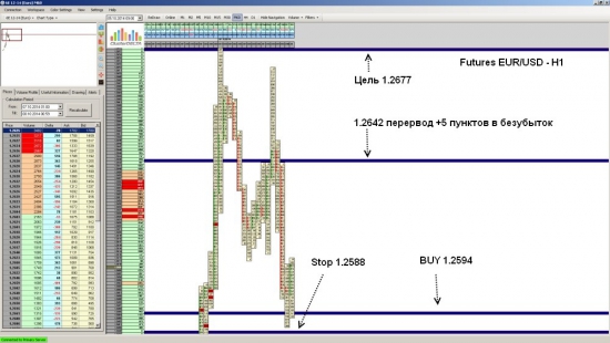 Futures EUR/USD ожидается рост до уровня 1.2677