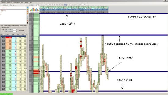 Futures EUR/USD ожидается рост до уровня 1.2714