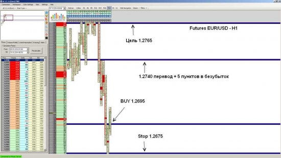 Futures EUR/USD ожидается рост до уровня 1.2765