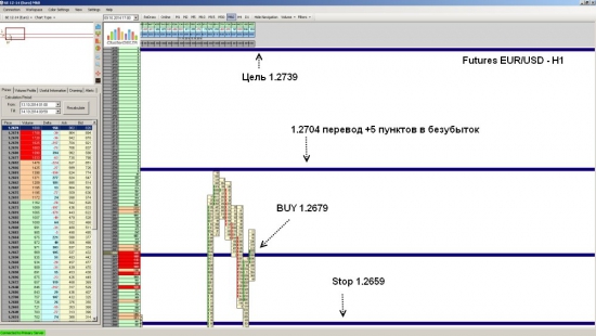 Futures EUR/USD ожидается рост до уровня 1.2739