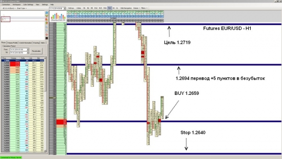 Futures EUR/USD ожидается рост до уровня 1.2719