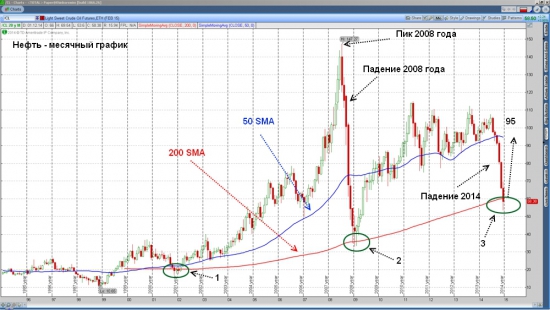 Нефть – возможен отскок до 95 долларов за баррель.