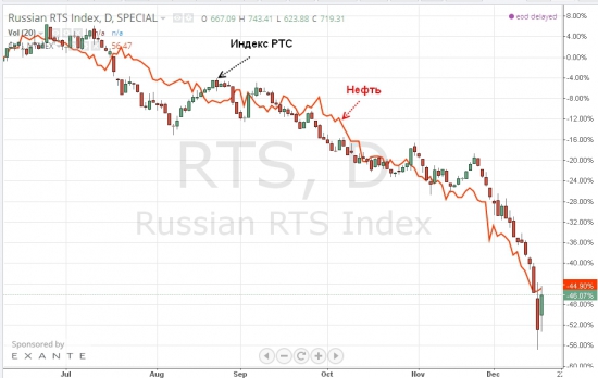 Все завязано на нефть.