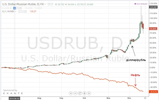 Все завязано на нефть.