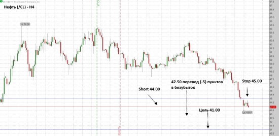 Нефть (/CL) ожидается падение до 41 доллар за баррель