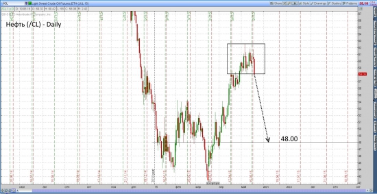 Нефть - цель 48 долларов за баррель.