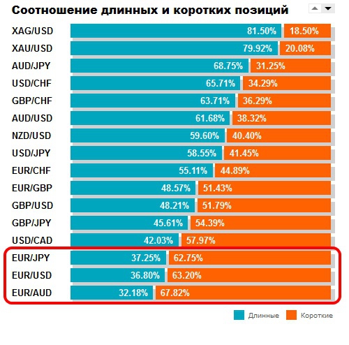 EUR/USD – вверх или вниз?