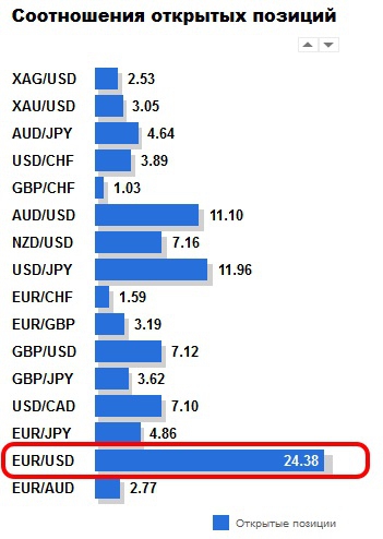 EUR/USD – вверх или вниз?