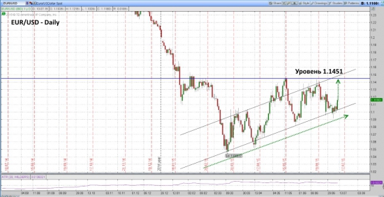 EUR/USD – вверх или вниз?