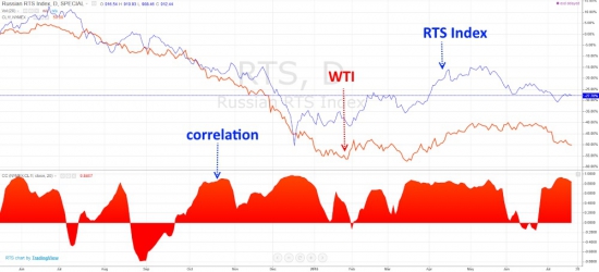 Все завязано на нефть. Часть вторая.