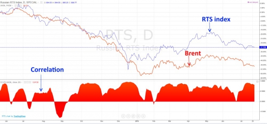 Все завязано на нефть. Часть третья.