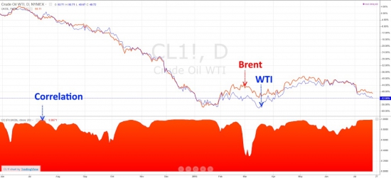 Все завязано на нефть. Часть третья.