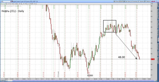 Нефть марки WTI достигла цели – 48 долларов за баррель.