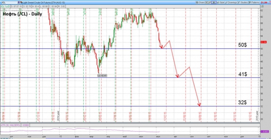 Нефть марки WTI достигла цели – 48 долларов за баррель.