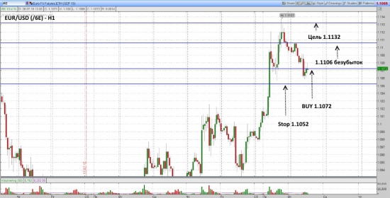 Futures EUR/USD ожидается рост до уровня 1.1132