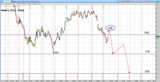 Нефть марки WTI скорректируется до уровня 52 доллара за баррель.