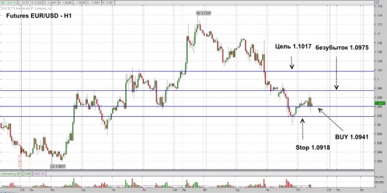 Futures EUR/USD ожидается рост до уровня 1.1017