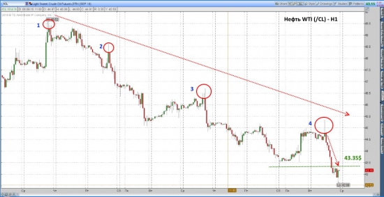 Нефть WTI – следующая цель 41 доллар за баррель