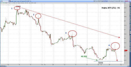 Нефть – продолжение медвежьего тренда.