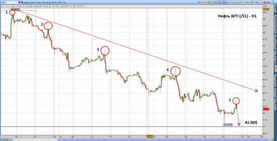 Нефть марки WTI упадет до уровня 41 доллар за баррель.