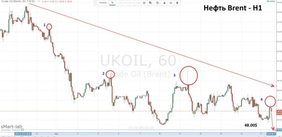 Нефть марки Brent упадет до уровня 48 долларов за баррель